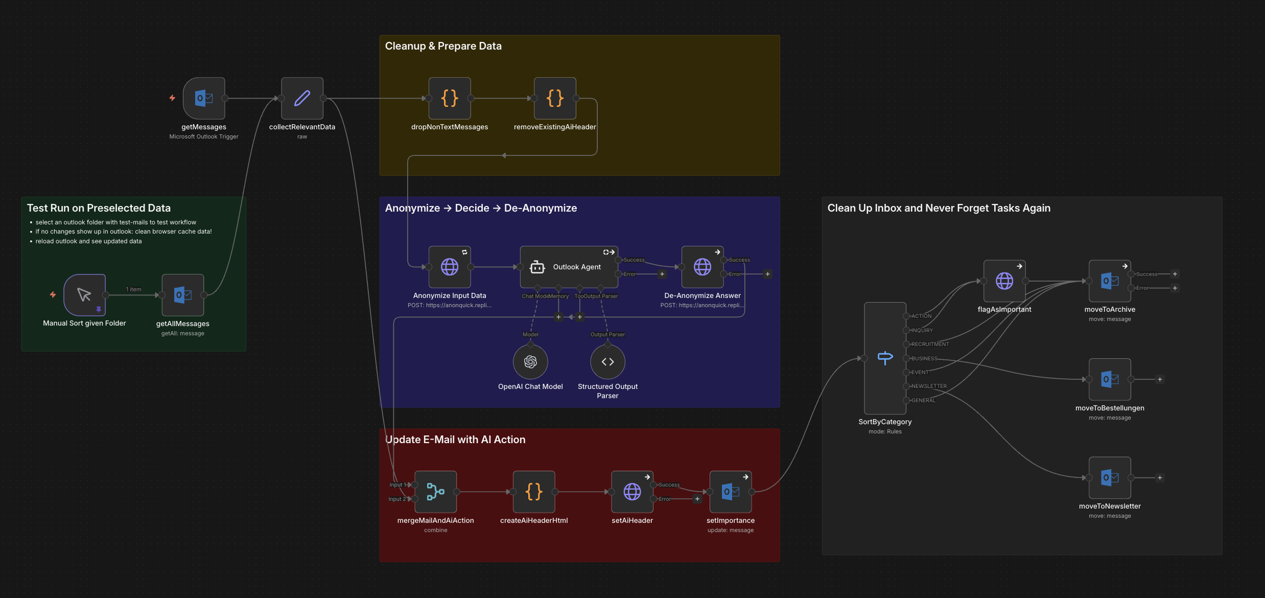 n8n Workflow Preview